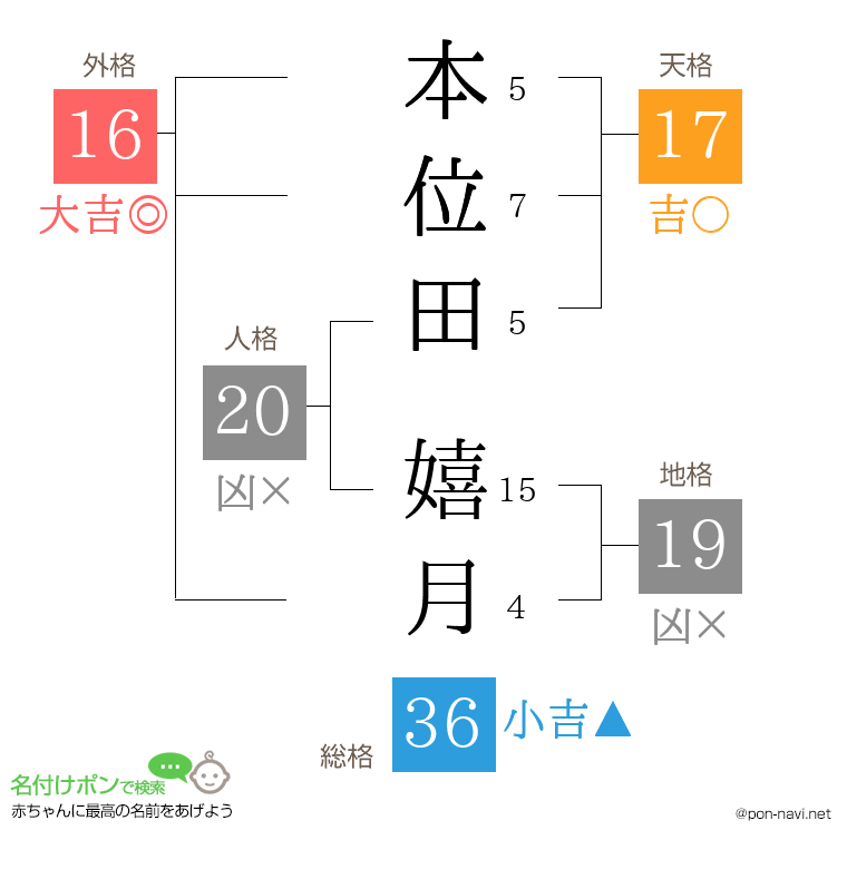 本位田 嬉月さんの姓名判断結果
