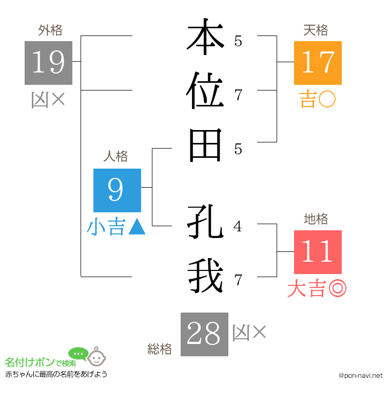 本位田 孔我さんの姓名判断結果