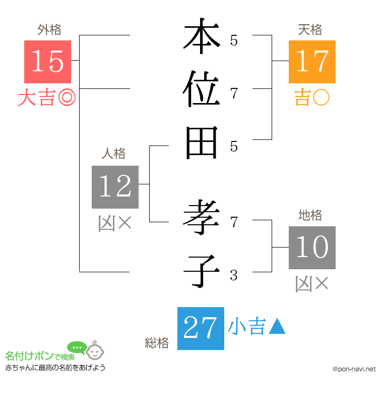 本位田 孝子さんの姓名判断結果