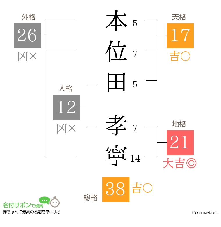 本位田 孝寧さんの姓名判断結果