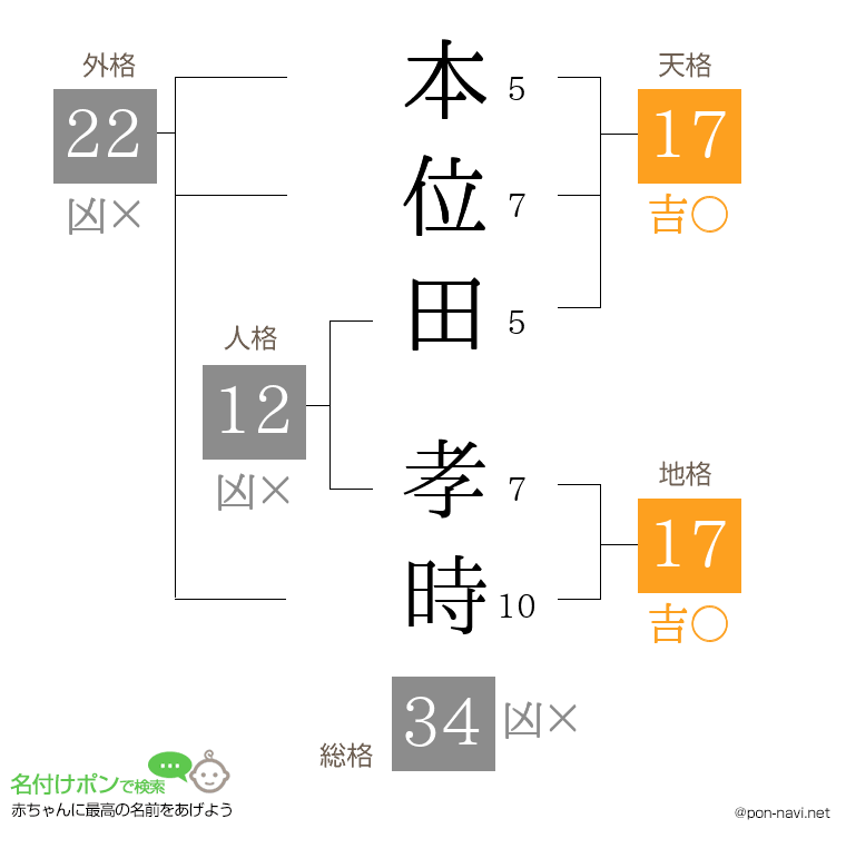 本位田 孝時さんの姓名判断結果