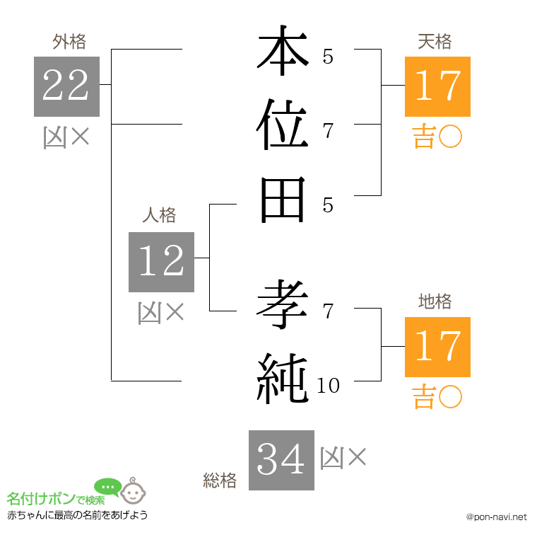 本位田 孝純さんの姓名判断結果