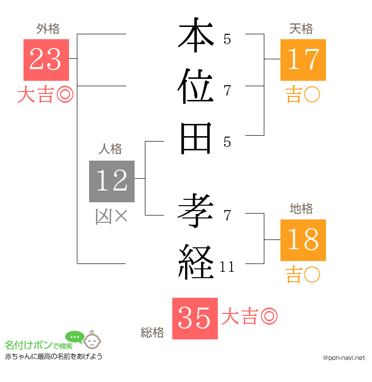 本位田 孝経さんの姓名判断結果