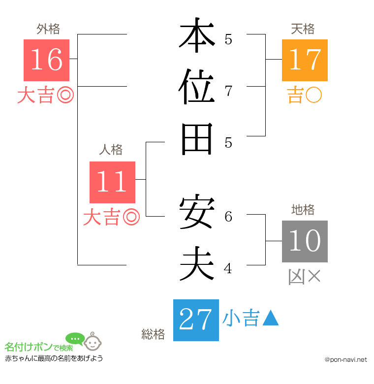 本位田 安夫さんの姓名判断結果