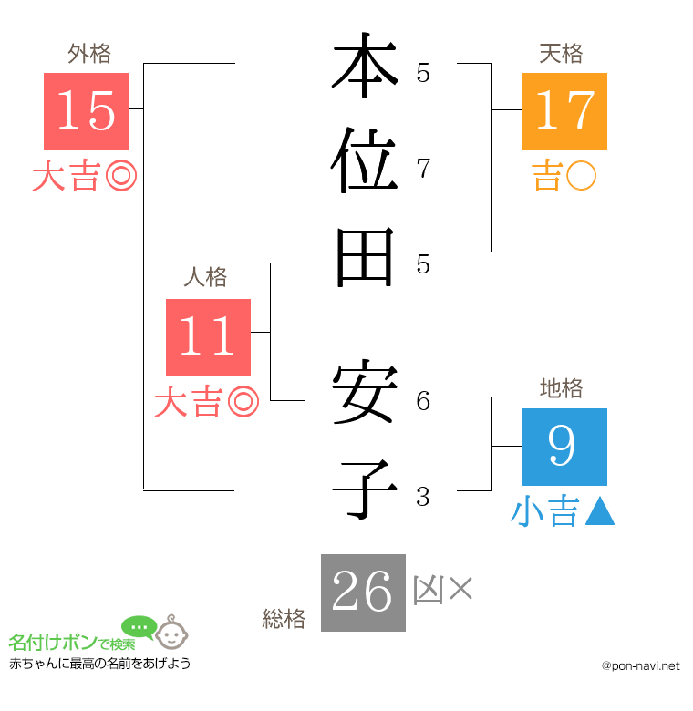 本位田 安子さんの姓名判断結果