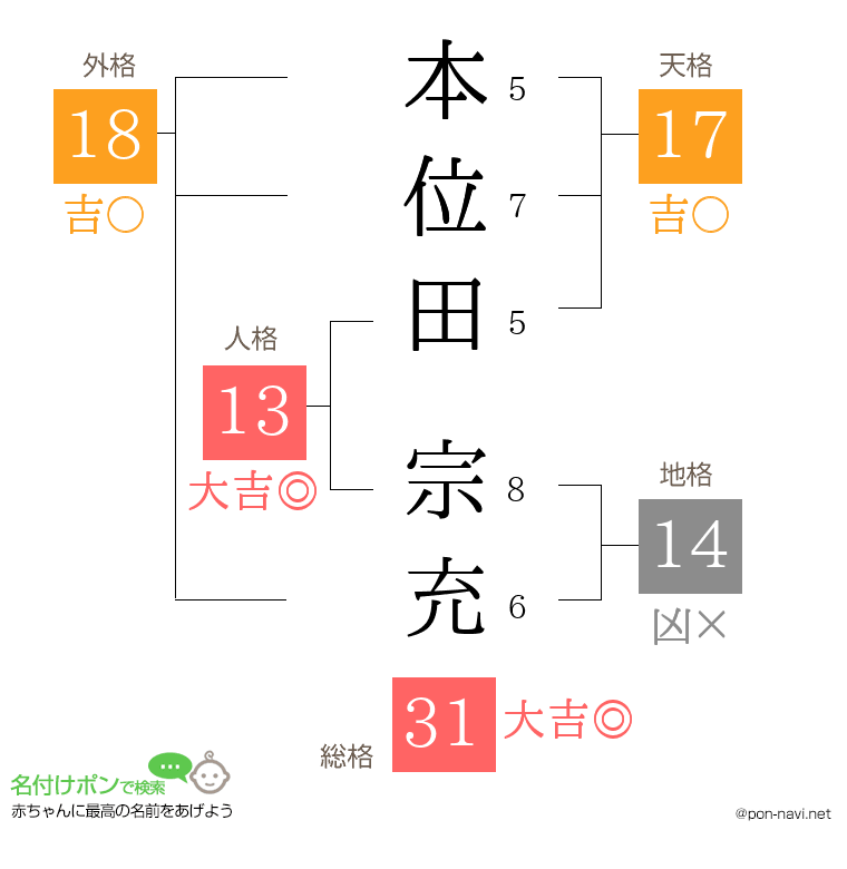 本位田 宗充さんの姓名判断結果