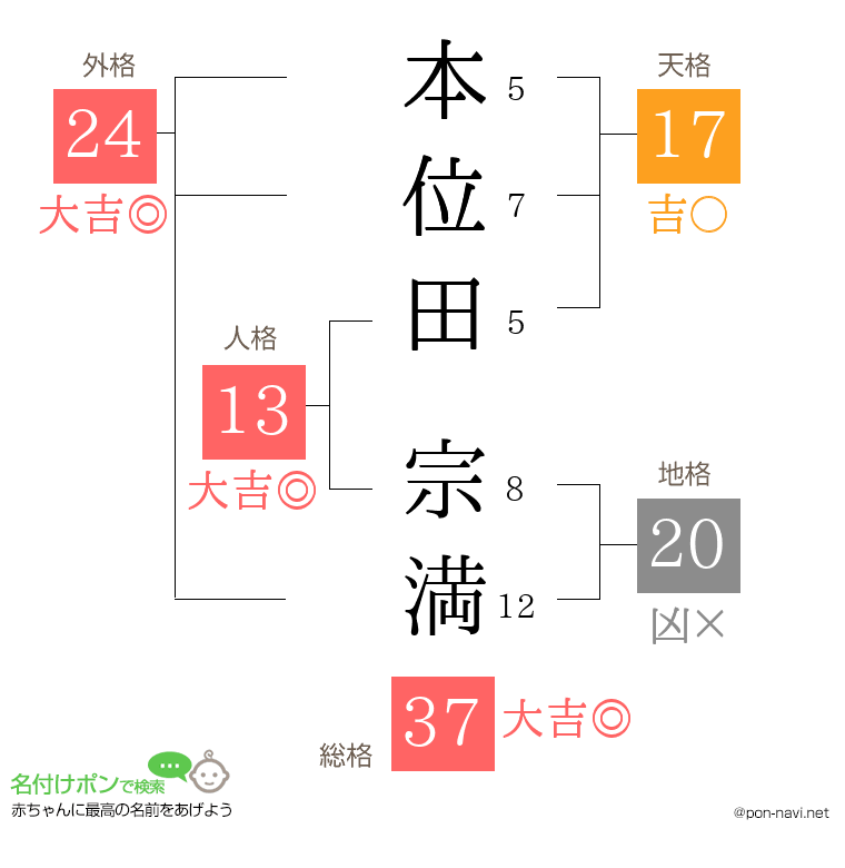 本位田 宗満さんの姓名判断結果