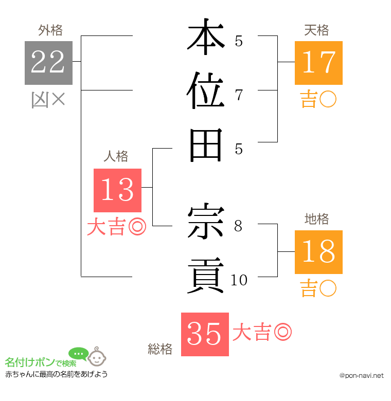 本位田 宗貢さんの姓名判断結果