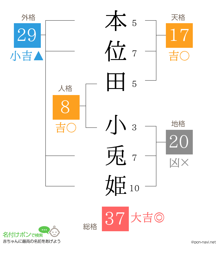 本位田 小兎姫さんの姓名判断結果