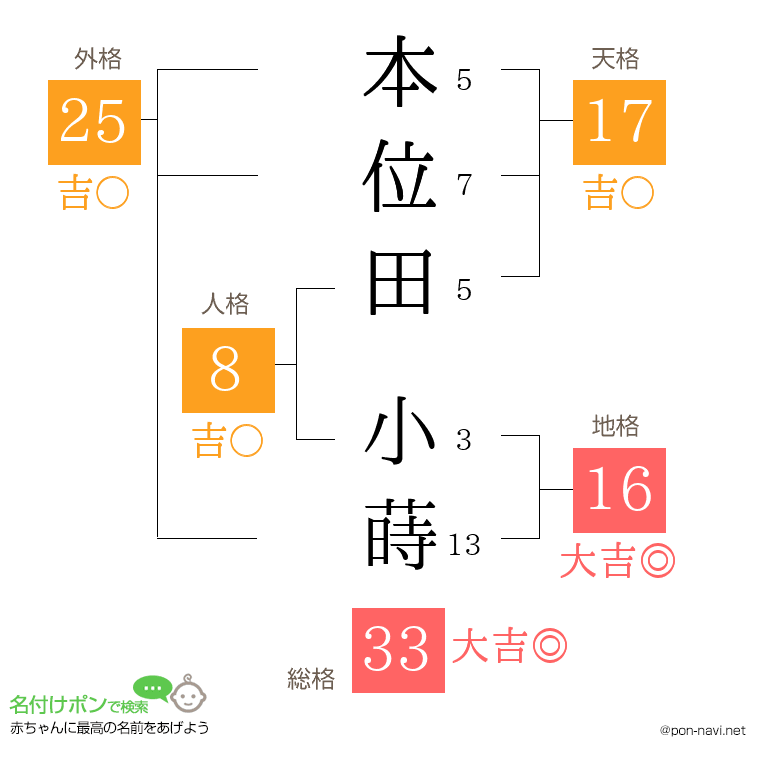 本位田 小蒔さんの姓名判断結果