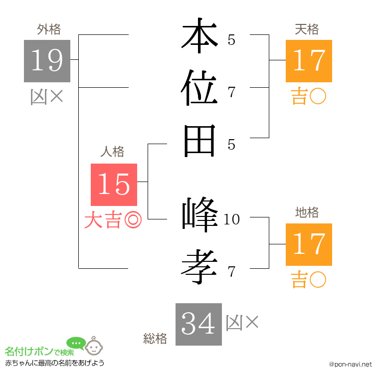 本位田 峰孝さんの姓名判断結果