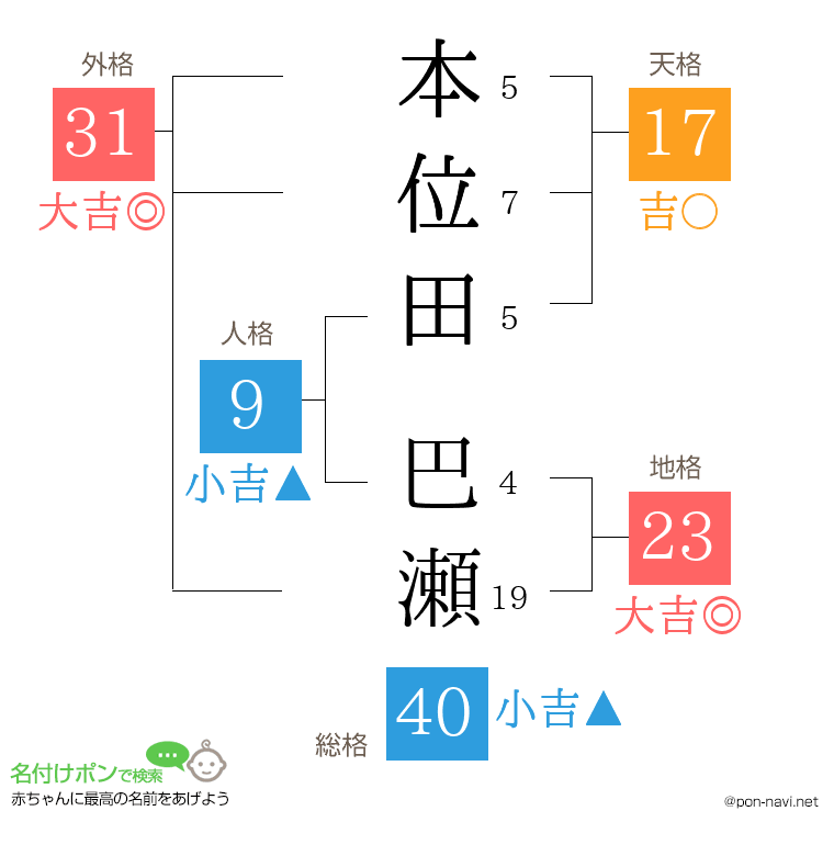 本位田 巴瀬さんの姓名判断結果