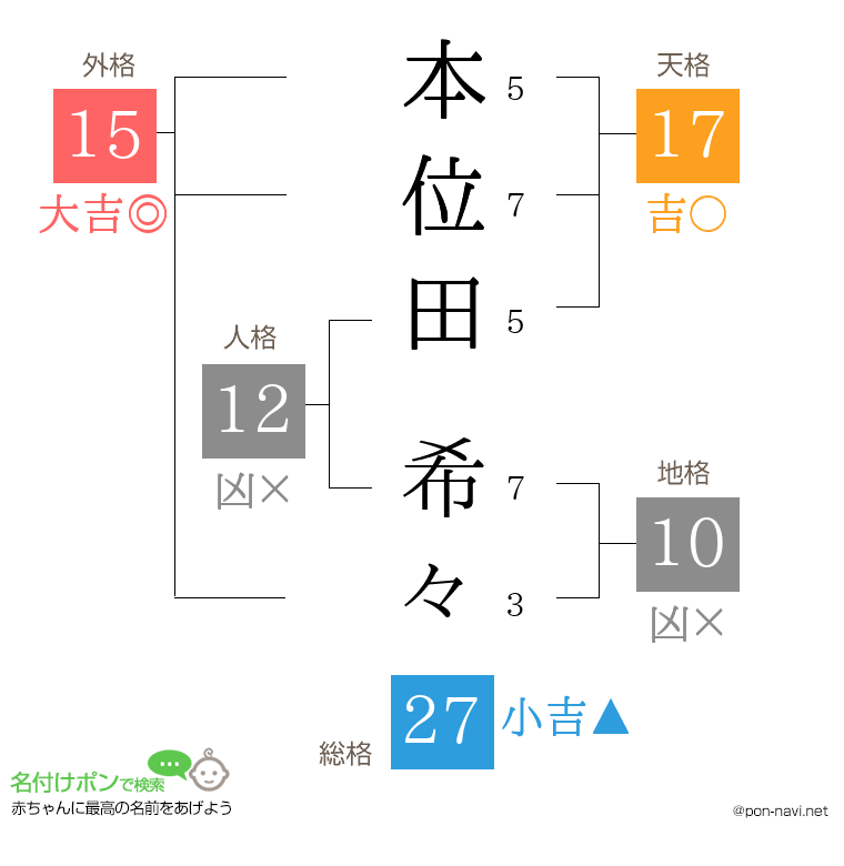 本位田 希々さんの姓名判断結果