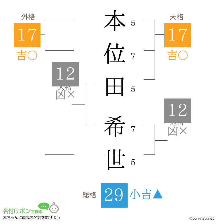 本位田 希世さんの姓名判断結果