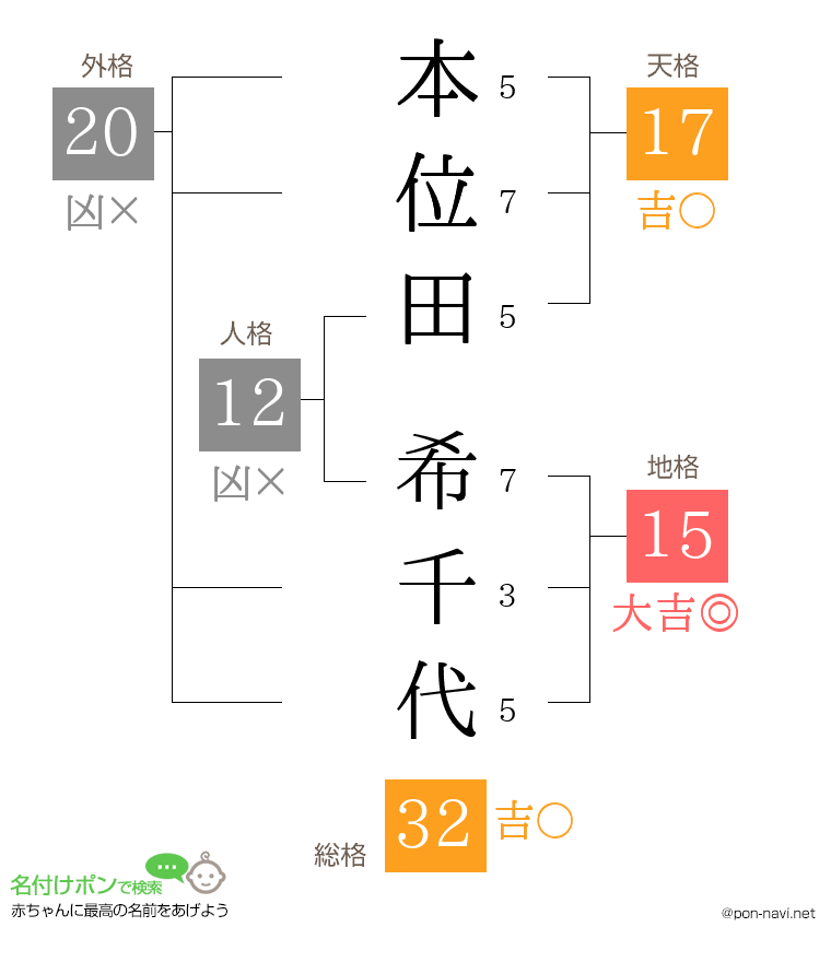 本位田 希千代さんの姓名判断結果
