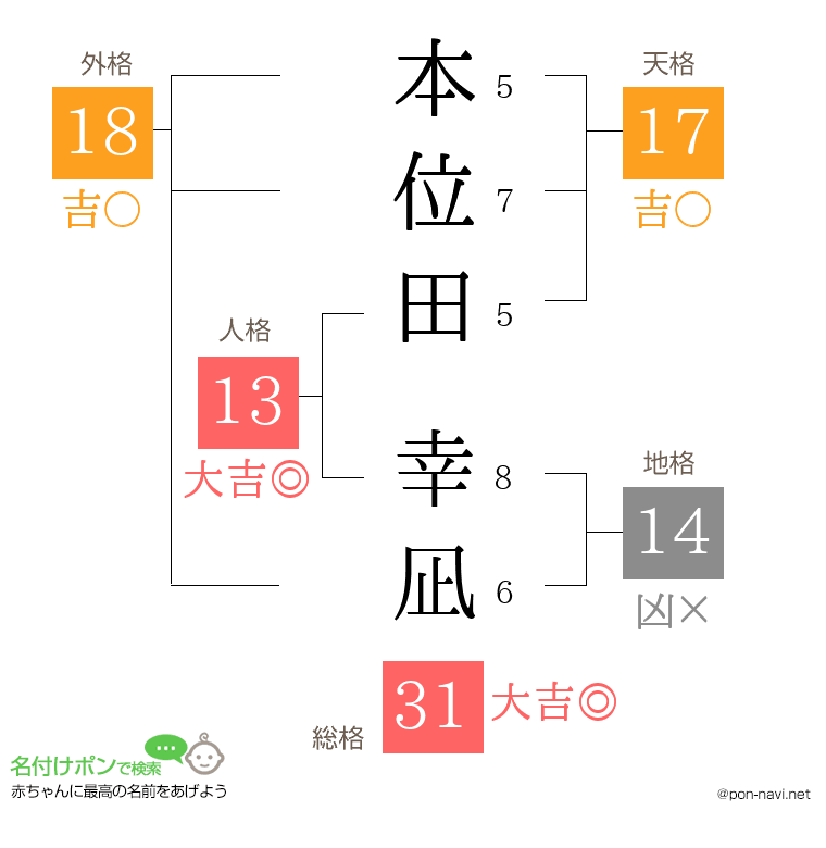 本位田 幸凪さんの姓名判断結果