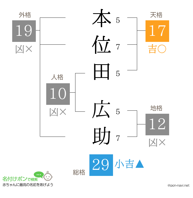 本位田 広助さんの姓名判断結果