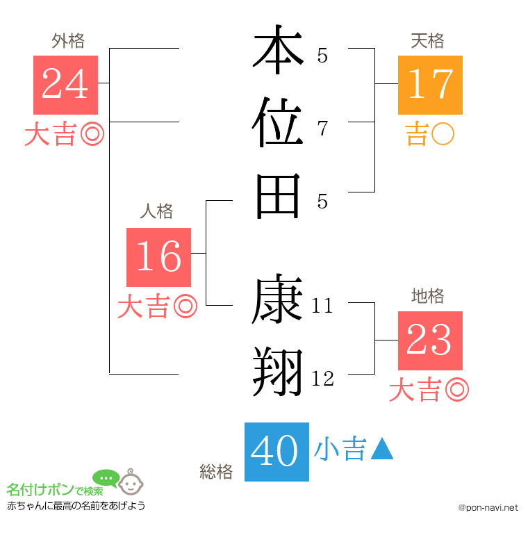 本位田 康翔さんの姓名判断結果