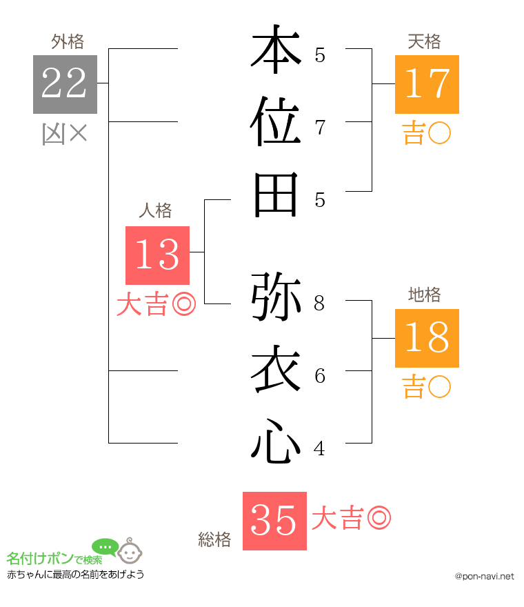 本位田 弥衣心さんの姓名判断結果