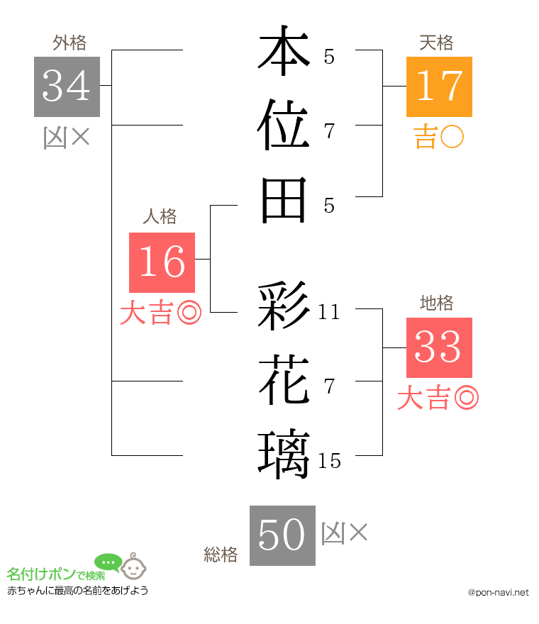 本位田 彩花璃さんの姓名判断結果