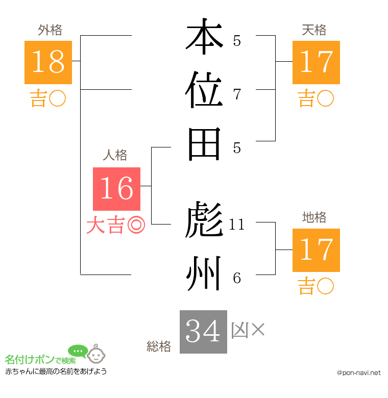 本位田 彪州さんの姓名判断結果