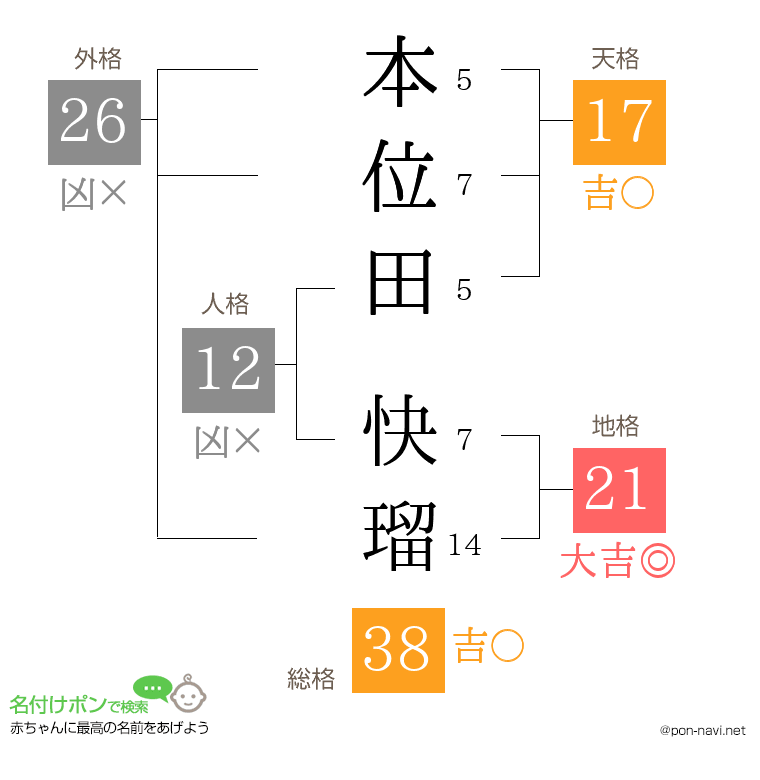 本位田 快瑠さんの姓名判断結果