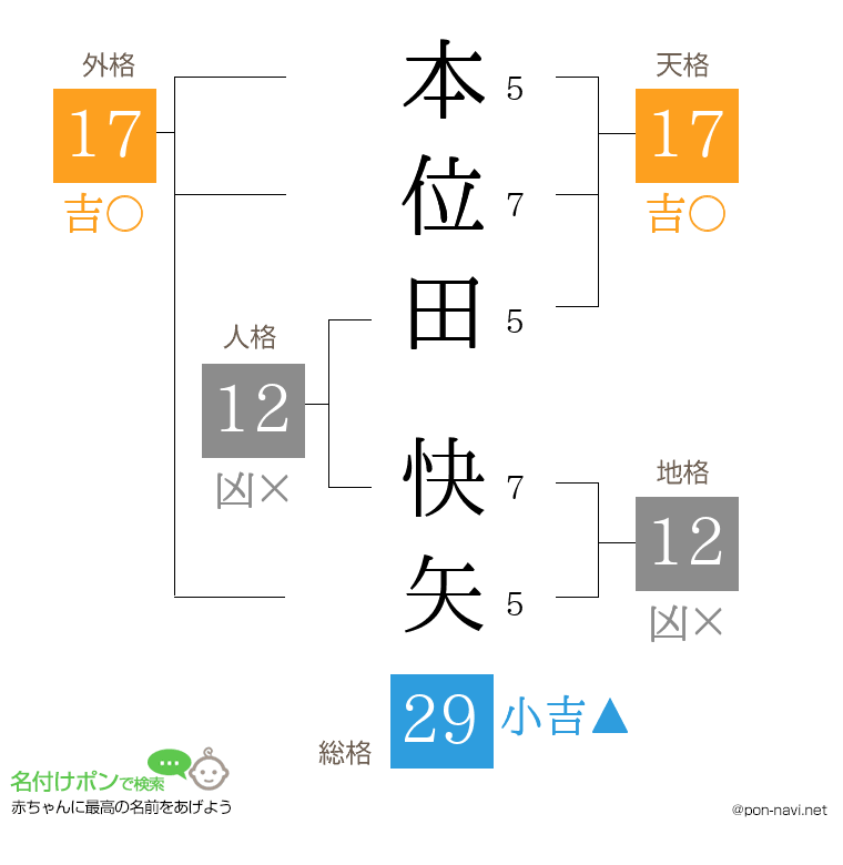 本位田 快矢さんの姓名判断結果