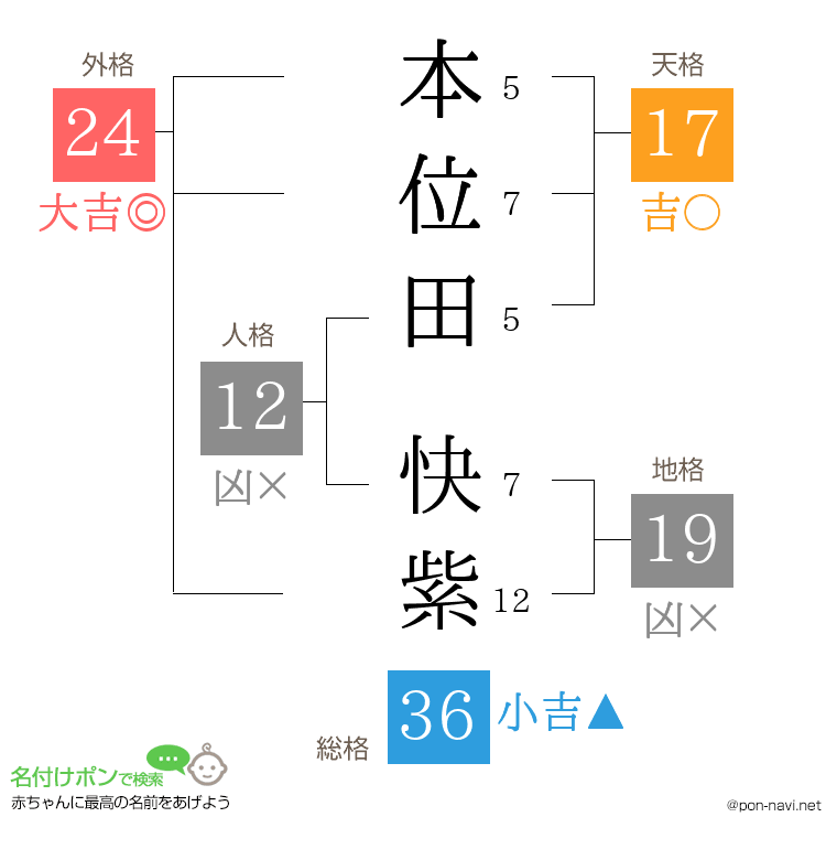 本位田 快紫さんの姓名判断結果