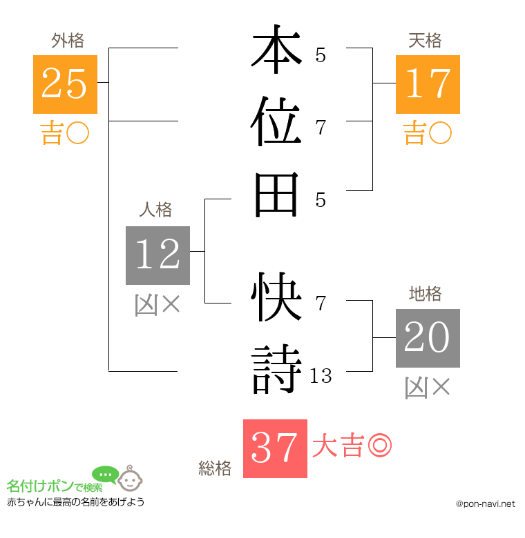 本位田 快詩さんの姓名判断結果