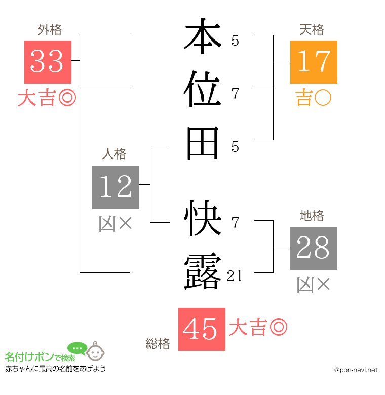 本位田 快露さんの姓名判断結果