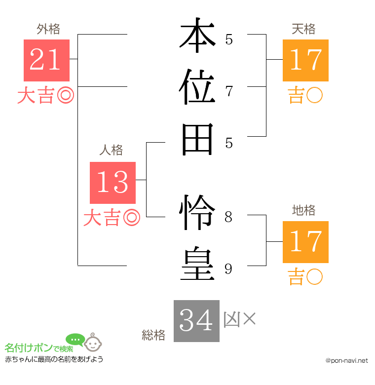本位田 怜皇さんの姓名判断結果