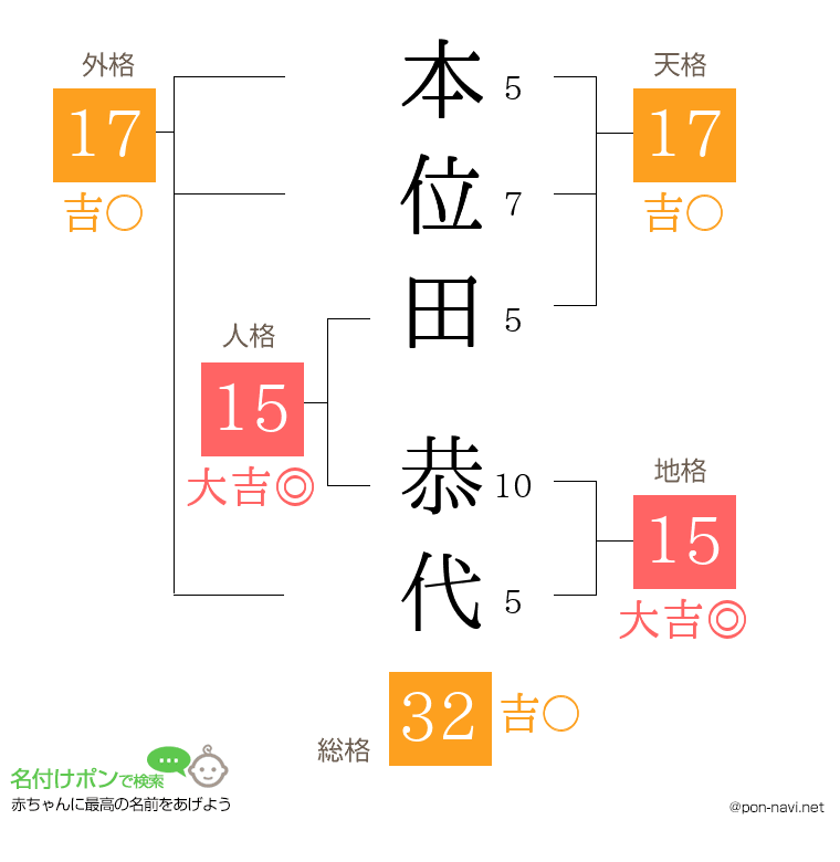 本位田 恭代さんの姓名判断結果