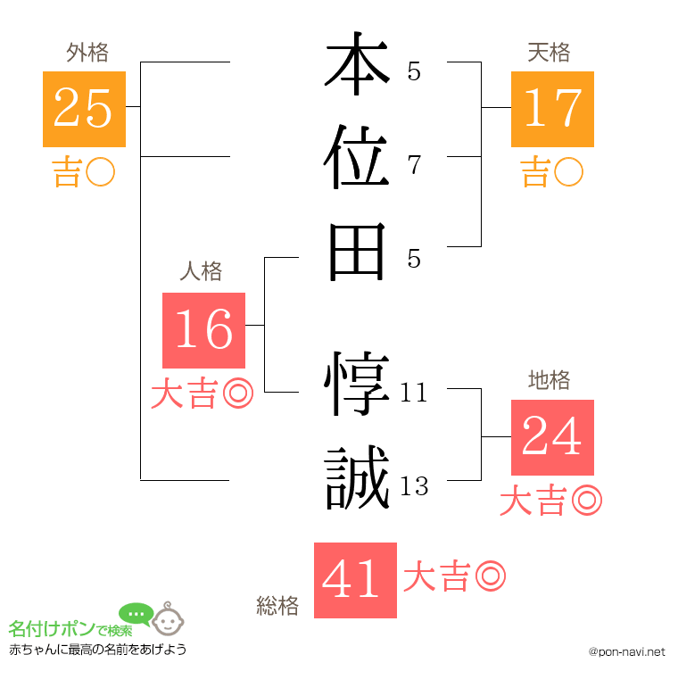 本位田 惇誠さんの姓名判断結果