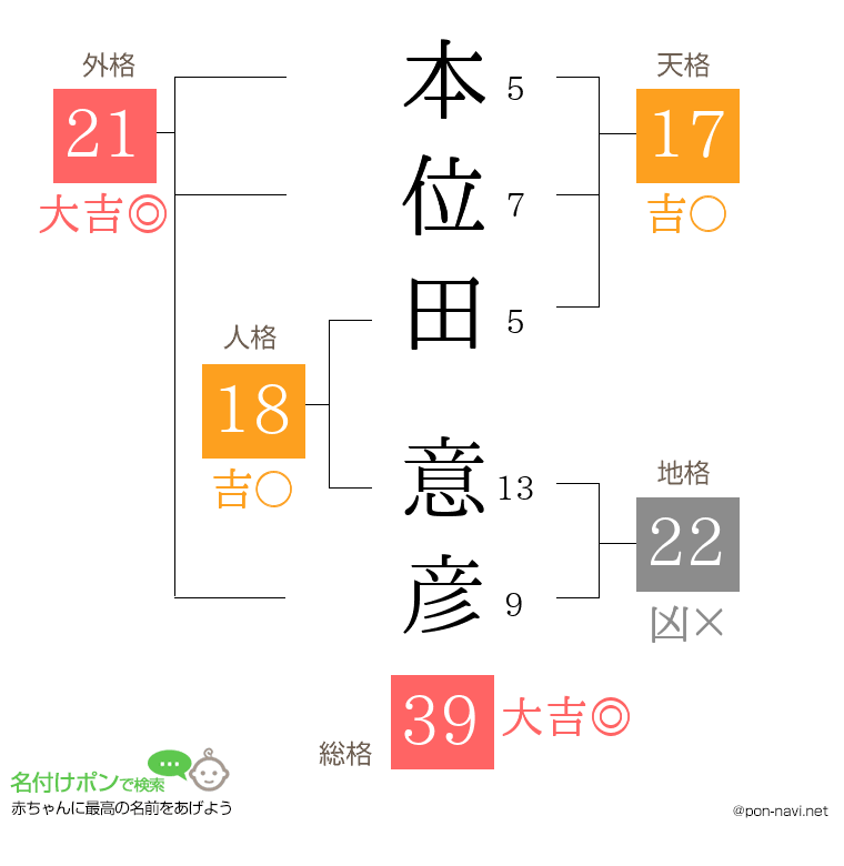 本位田 意彦さんの姓名判断結果