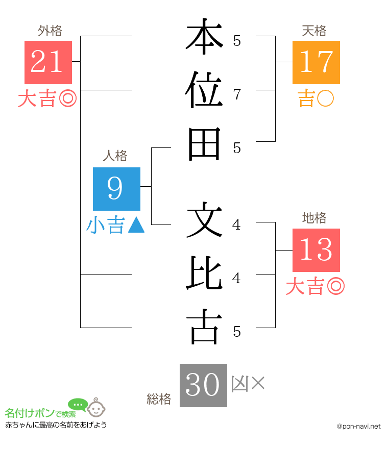 本位田 文比古さんの姓名判断結果