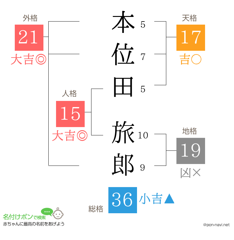 本位田 旅郎さんの姓名判断結果