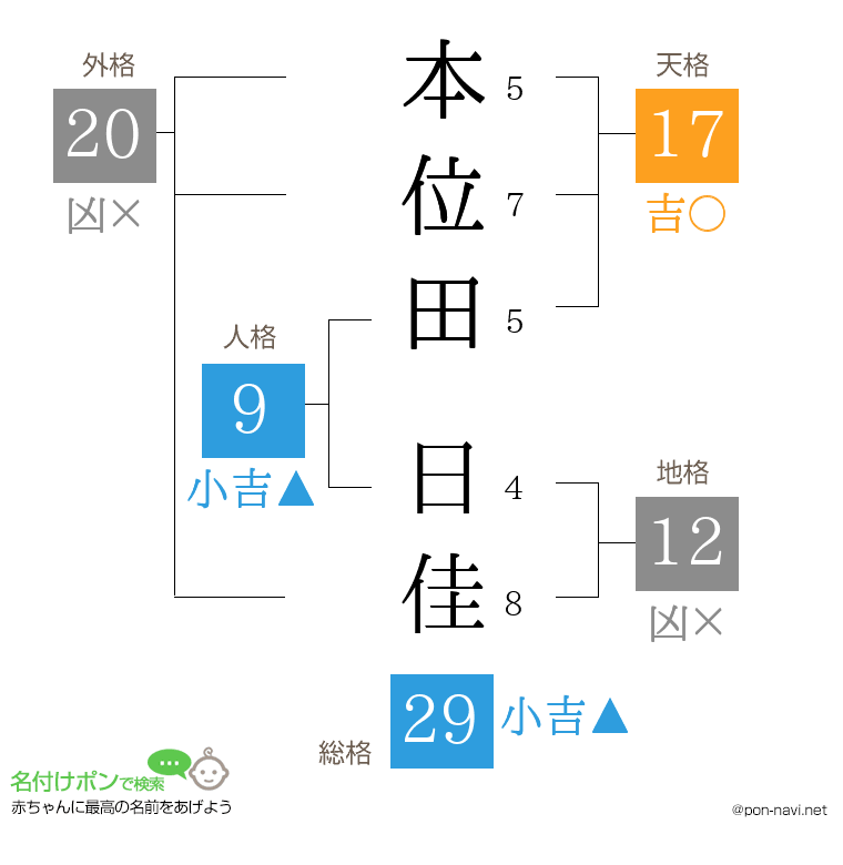 本位田 日佳さんの姓名判断結果