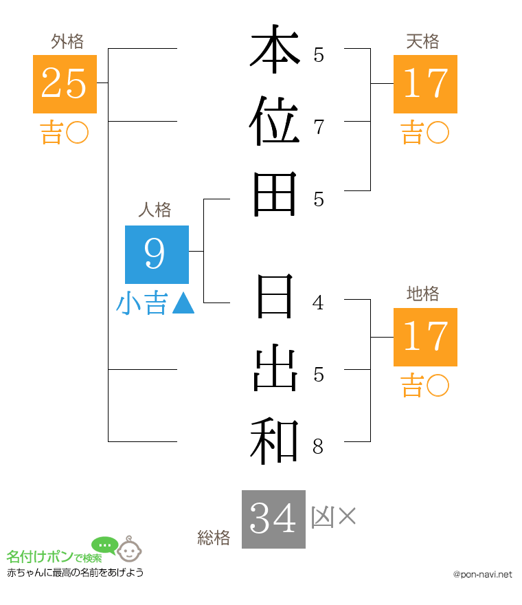 本位田 日出和さんの姓名判断結果