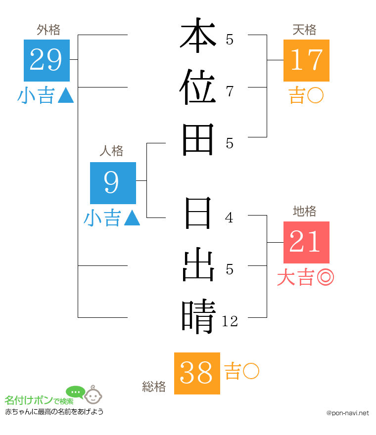 本位田 日出晴さんの姓名判断結果