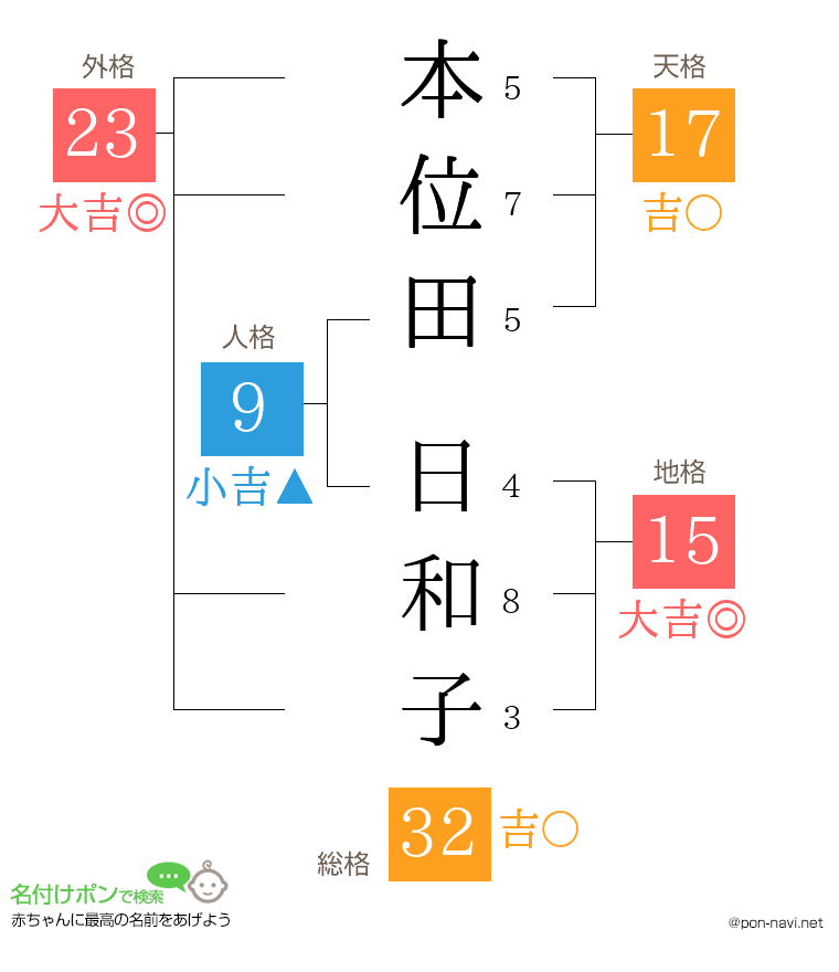 本位田 日和子さんの姓名判断結果