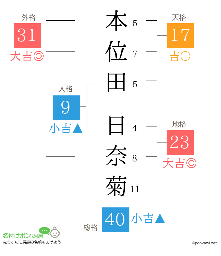 本位田 日奈菊さんの姓名判断結果