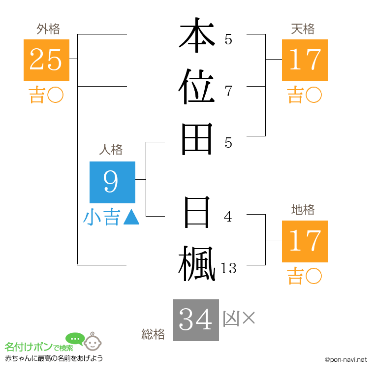本位田 日楓さんの姓名判断結果