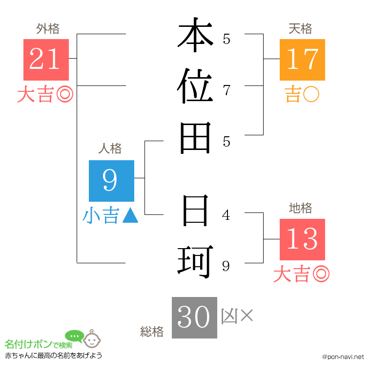 本位田 日珂さんの姓名判断結果