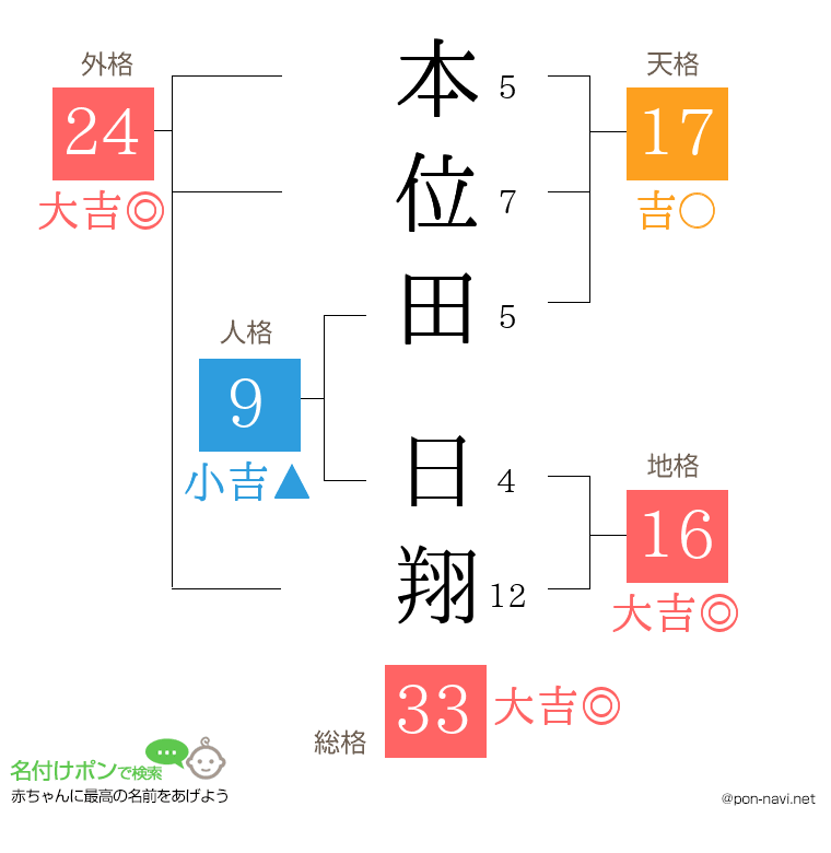 本位田 日翔さんの姓名判断結果