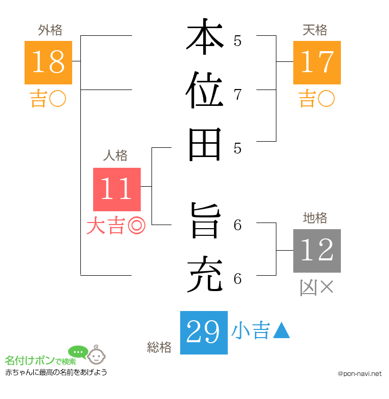 本位田 旨充さんの姓名判断結果
