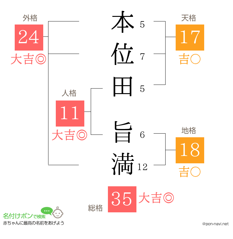 本位田 旨満さんの姓名判断結果