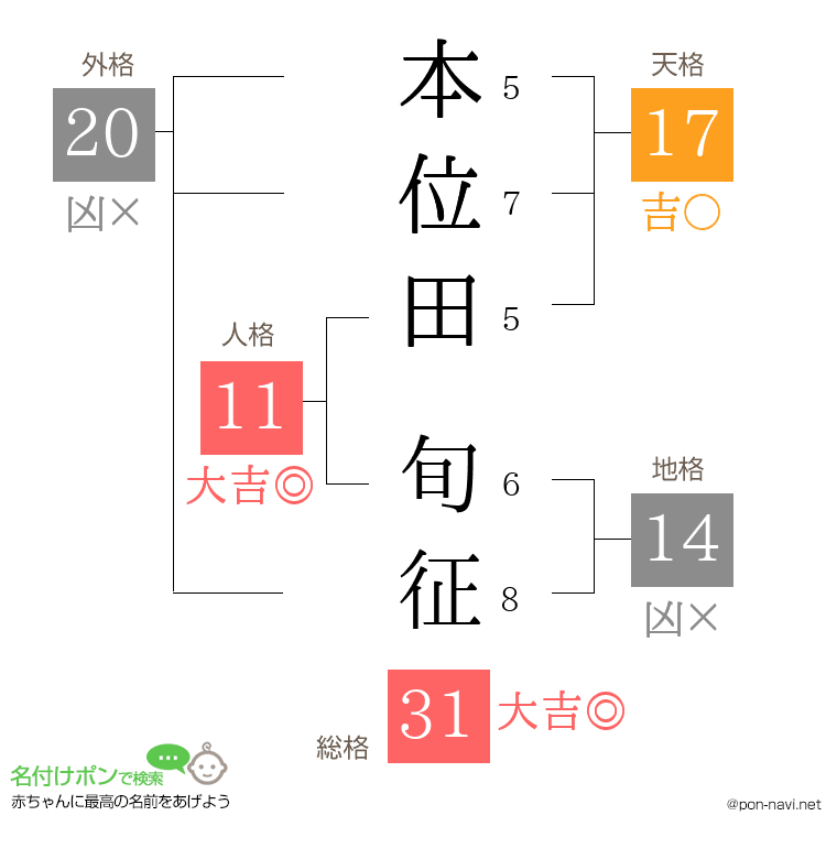 本位田 旬征さんの姓名判断結果