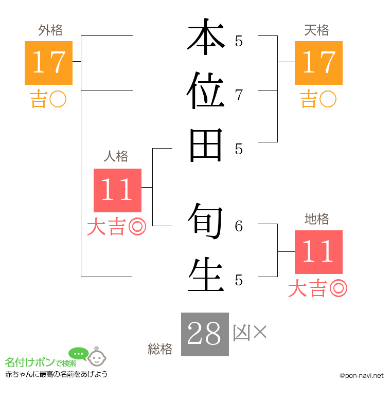 本位田 旬生さんの姓名判断結果