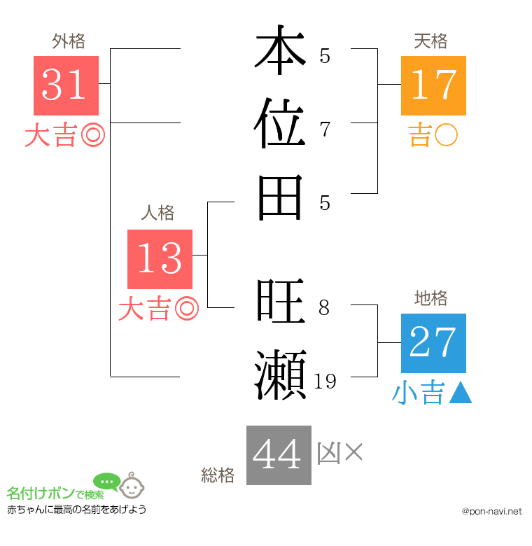 本位田 旺瀬さんの姓名判断結果