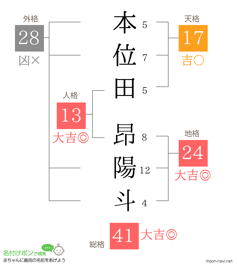 本位田 昂陽斗さんの姓名判断結果